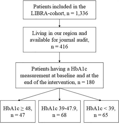 Participation in a multicomponent lifestyle intervention for people with obesity improves glycated hemoglobin (HbA1c)